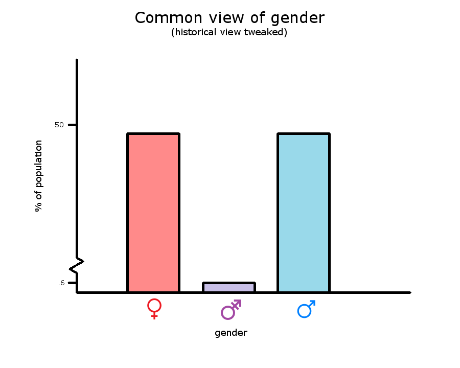 Popular view of gender