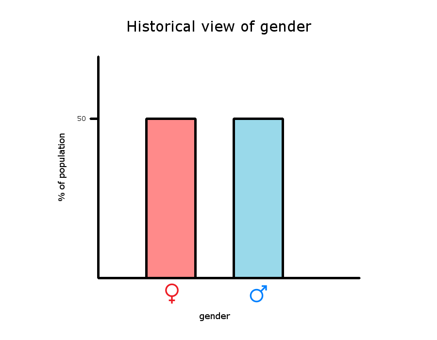 Historical view of gender