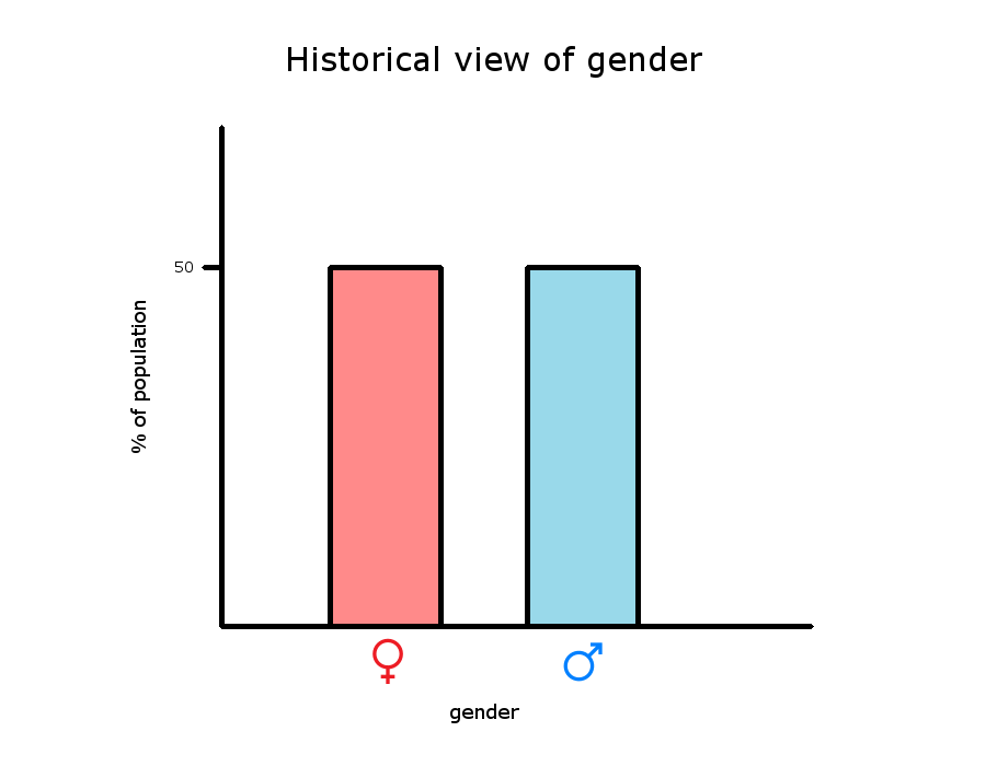 Gender Spectrum Graph